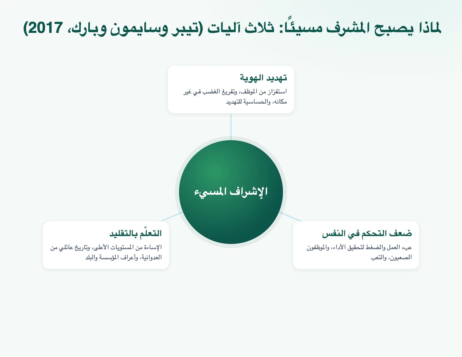 رسم توضيحي: لماذا يصبح المشرف مسيئًا: ثلاث آليات (تيبر وسايمون وبارك، 2017)