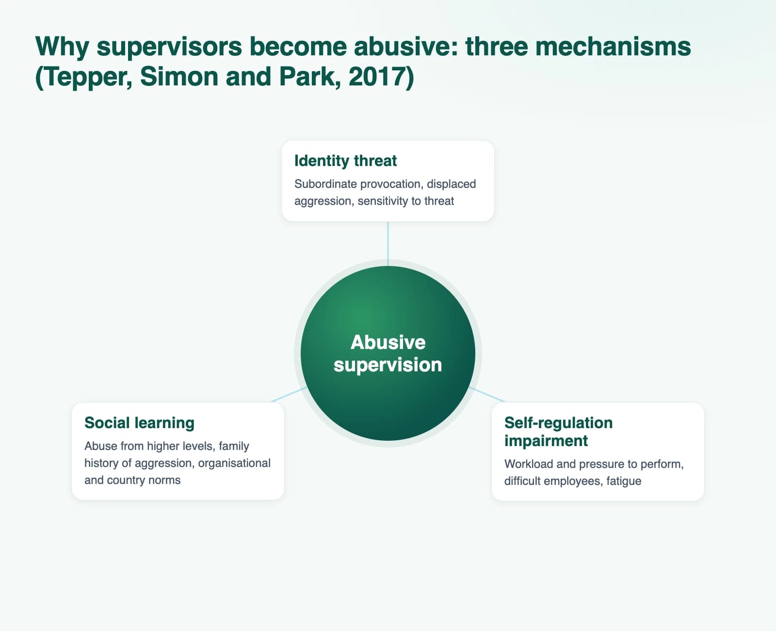 Diagram: Why supervisors become abusive: three mechanisms (Tepper, Simon and Park, 2017)