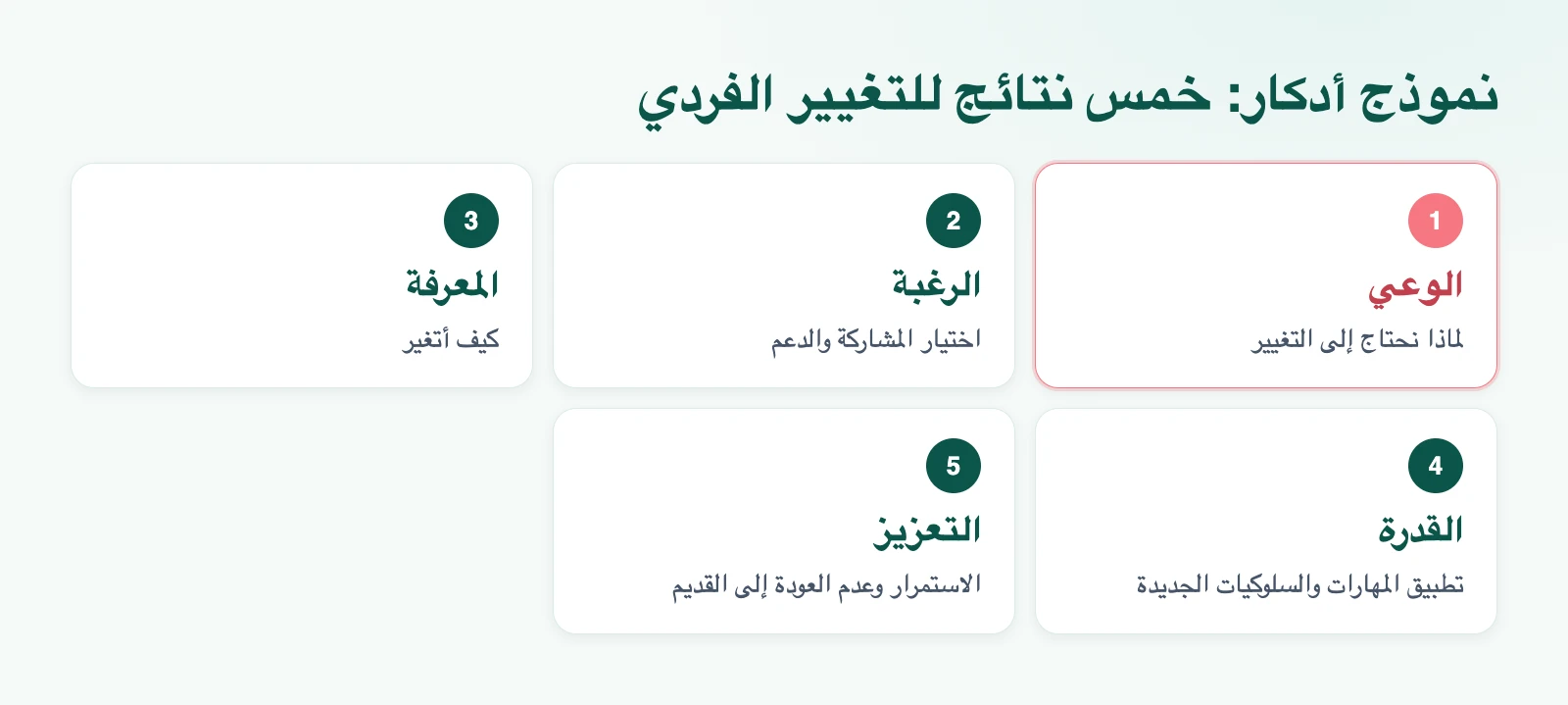 رسم توضيحي: نموذج أدكار: خمس نتائج للتغيير الفردي
