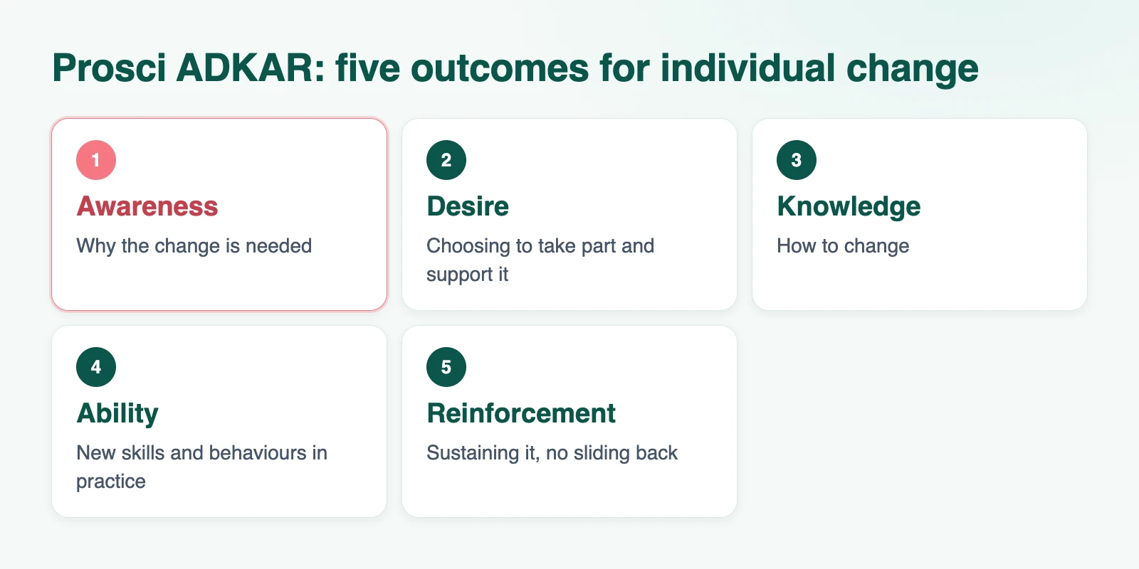 Diagram: Prosci ADKAR: five outcomes for individual change