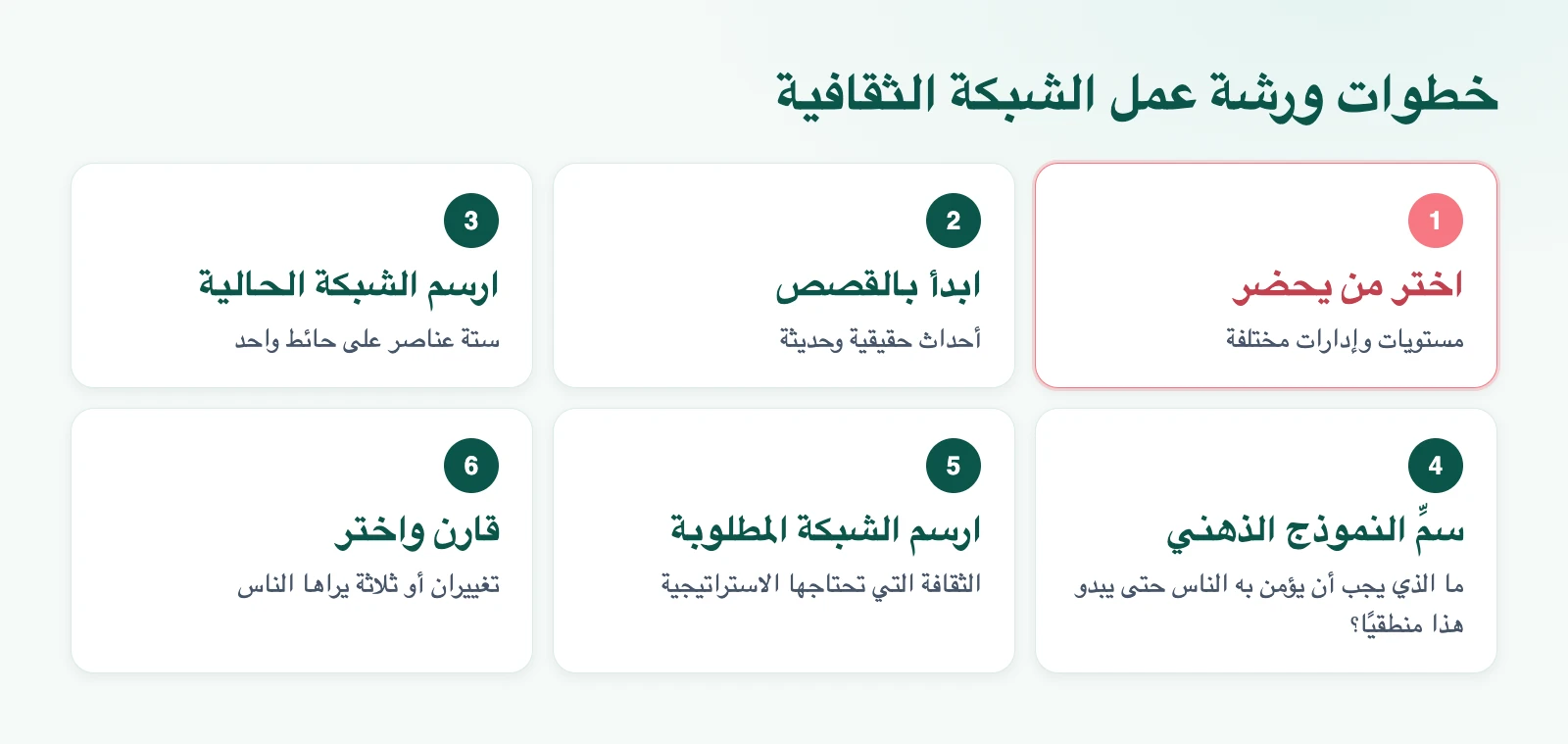 رسم توضيحي: خطوات ورشة عمل الشبكة الثقافية