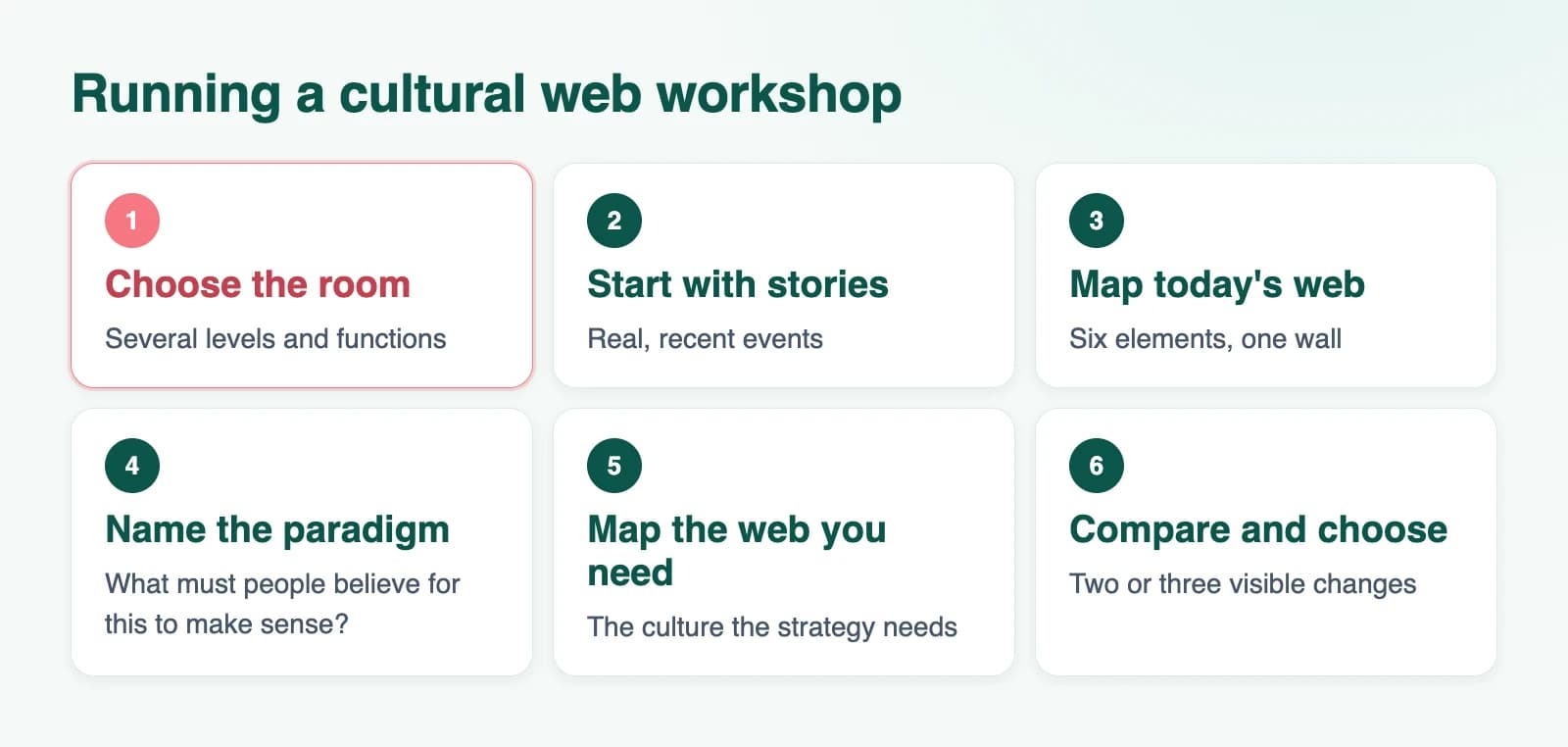 Diagram: Running a cultural web workshop