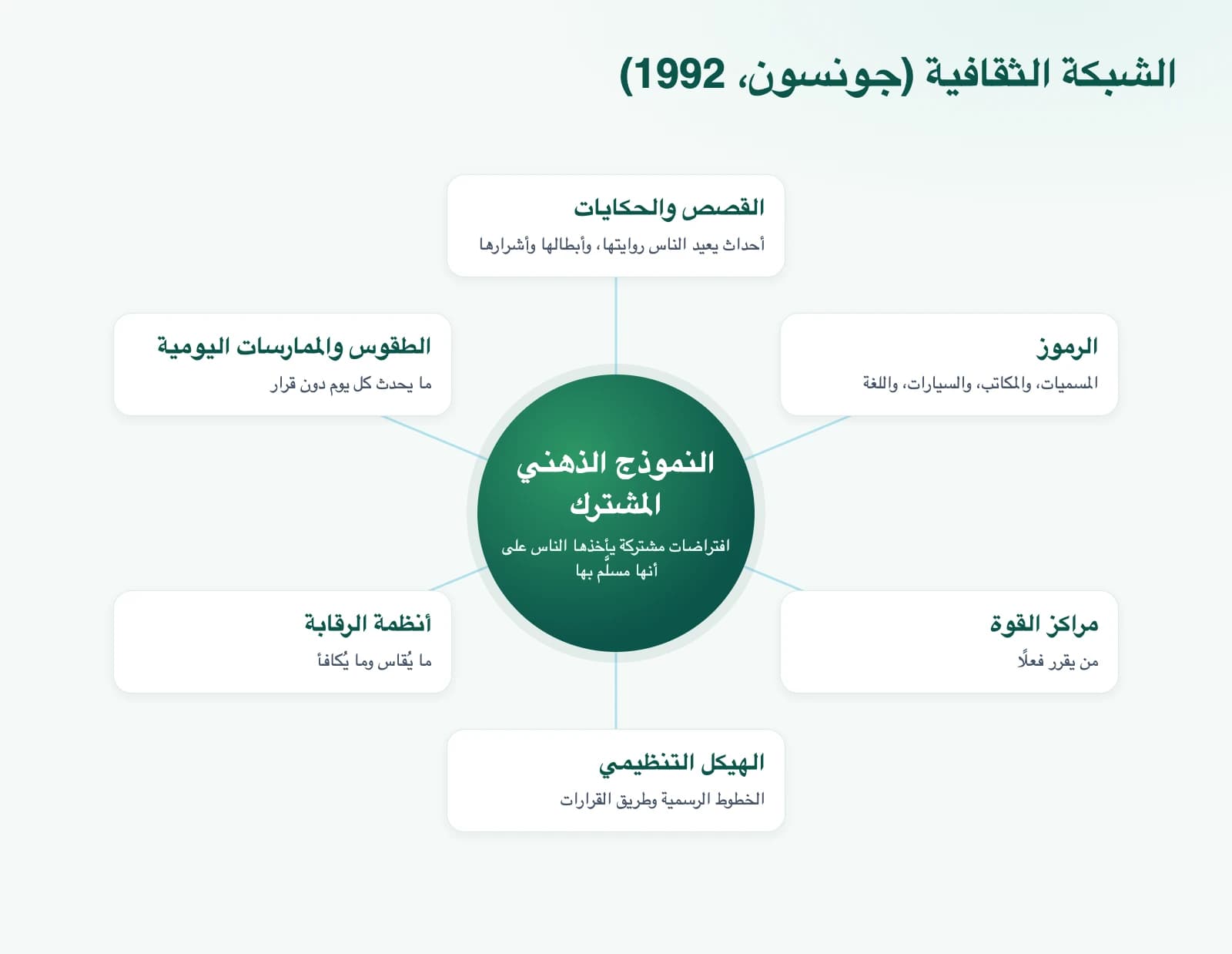 رسم توضيحي: الشبكة الثقافية (جونسون، 1992)