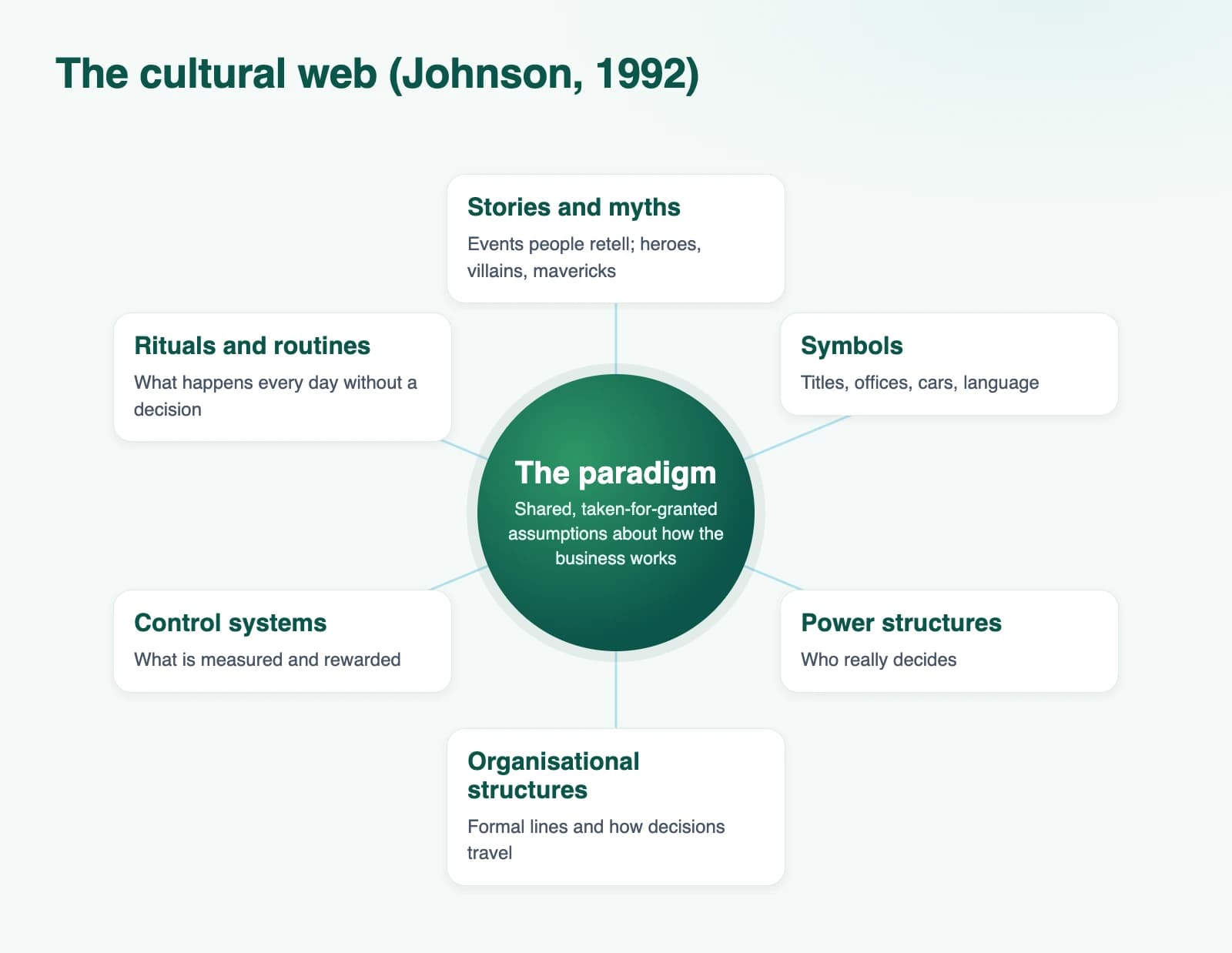 Diagram: The cultural web (Johnson, 1992)