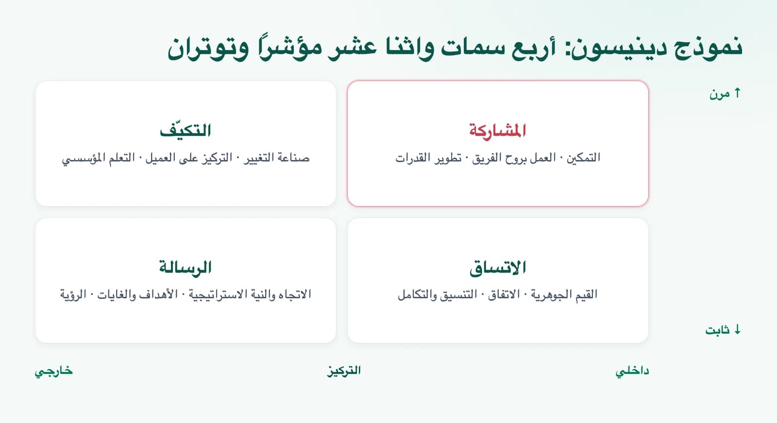 رسم توضيحي: نموذج دينيسون: أربع سمات واثنا عشر مؤشرًا وتوتران