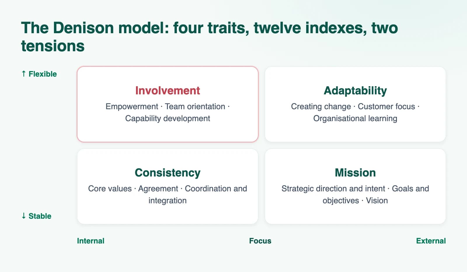 Diagram: The Denison model: four traits, twelve indexes, two tensions