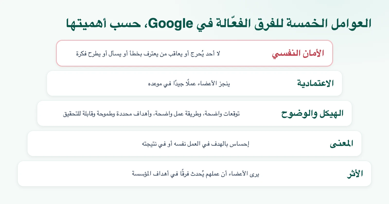 رسم توضيحي: العوامل الخمسة للفرق الفعّالة في Google، حسب أهميتها