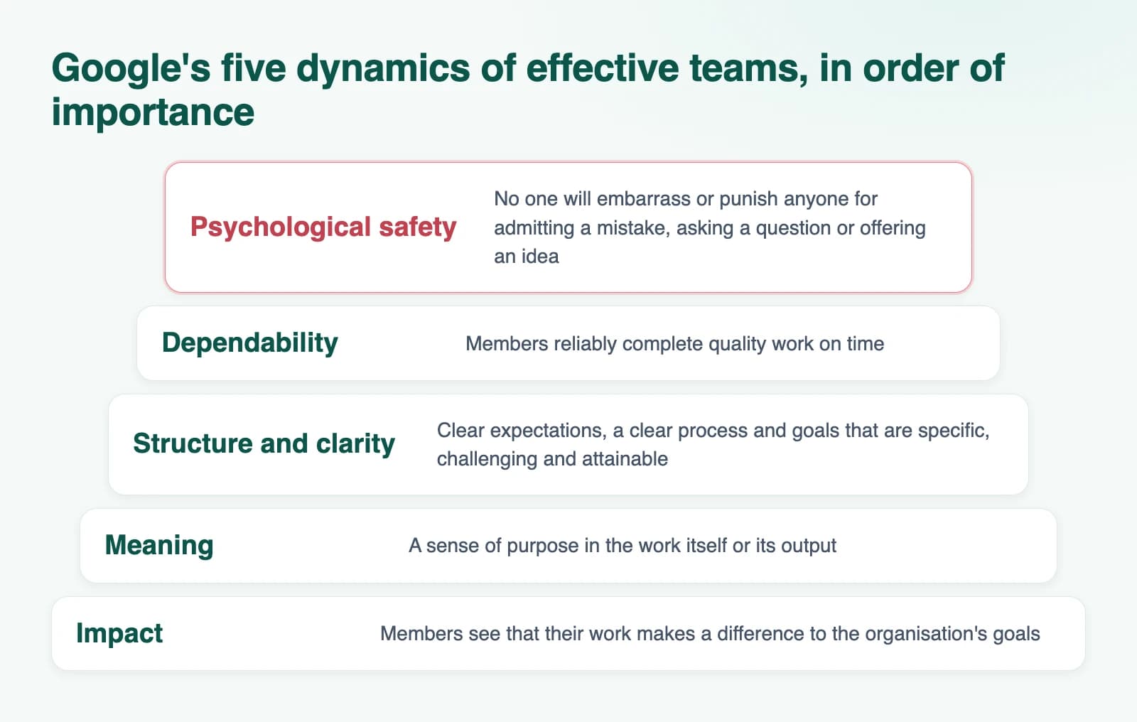 Diagram: Google's five dynamics of effective teams, in order of importance