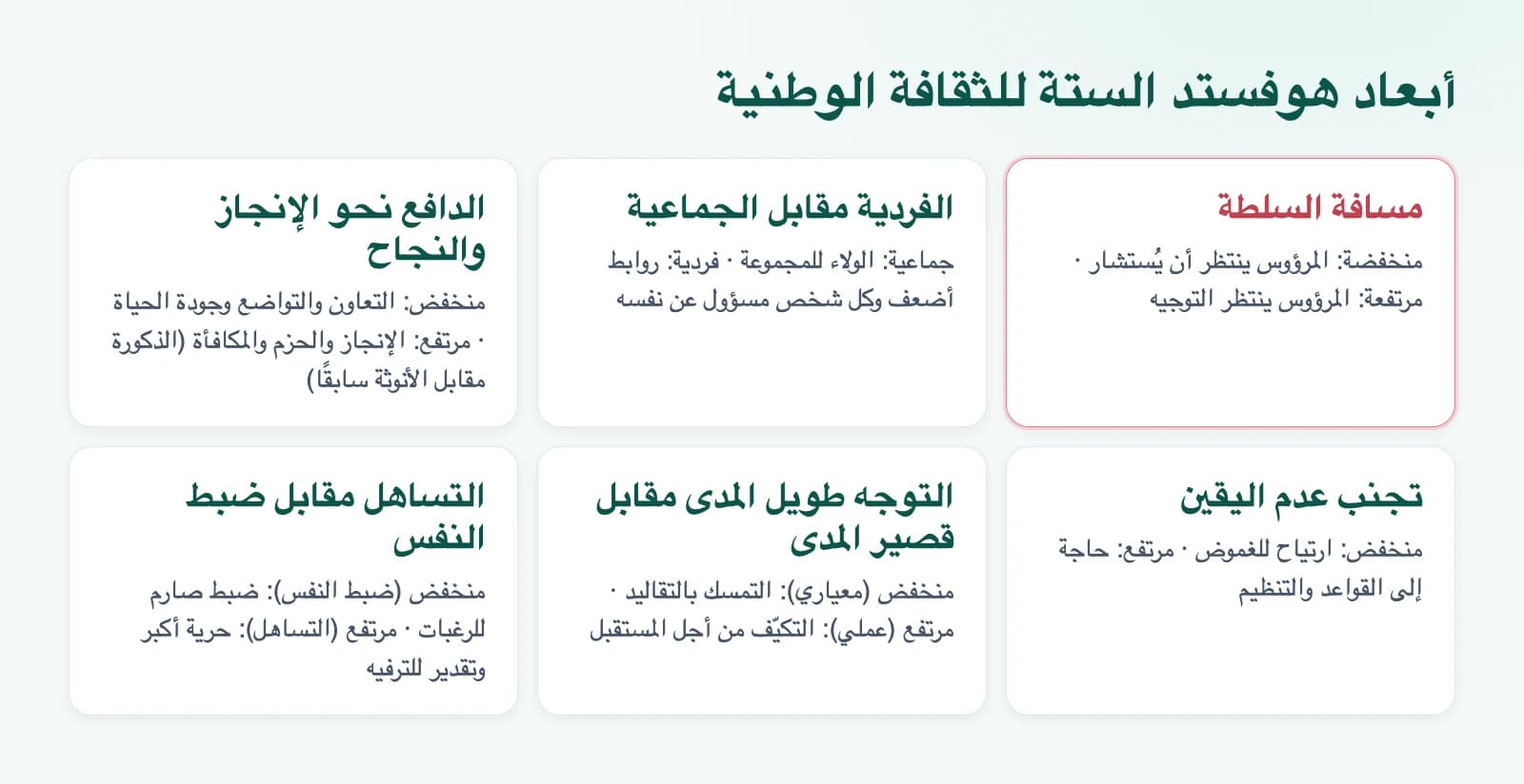 رسم توضيحي: أبعاد هوفستد الستة للثقافة الوطنية