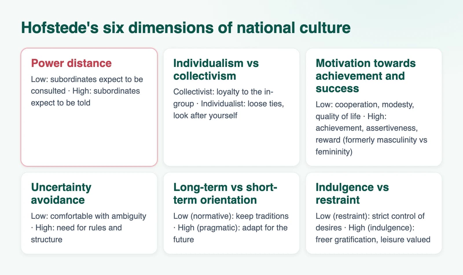Diagram: Hofstede's six dimensions of national culture