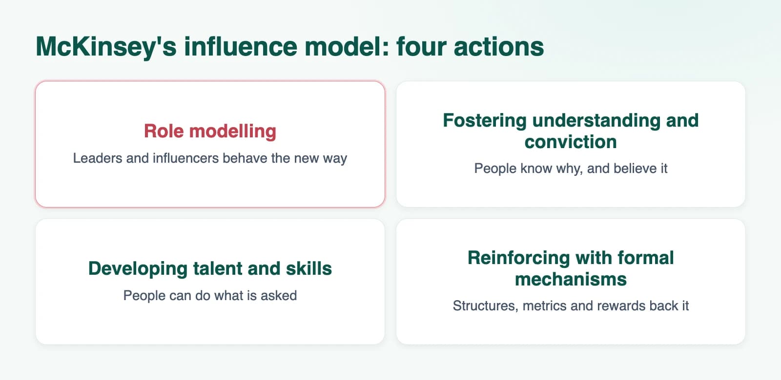 Diagram: McKinsey's influence model: four actions