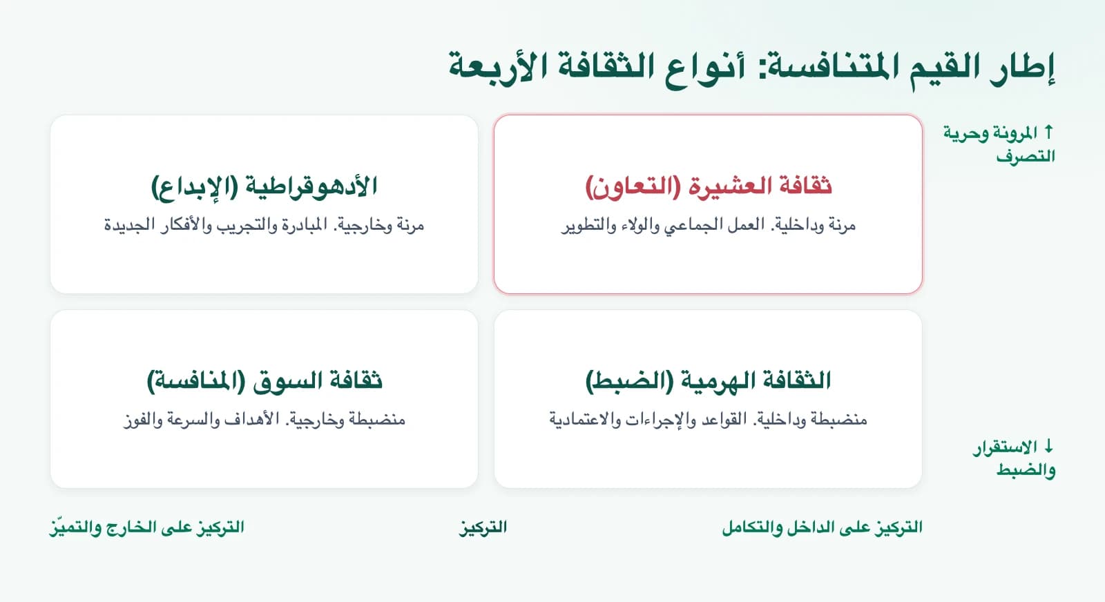 رسم توضيحي: إطار القيم المتنافسة: أنواع الثقافة الأربعة
