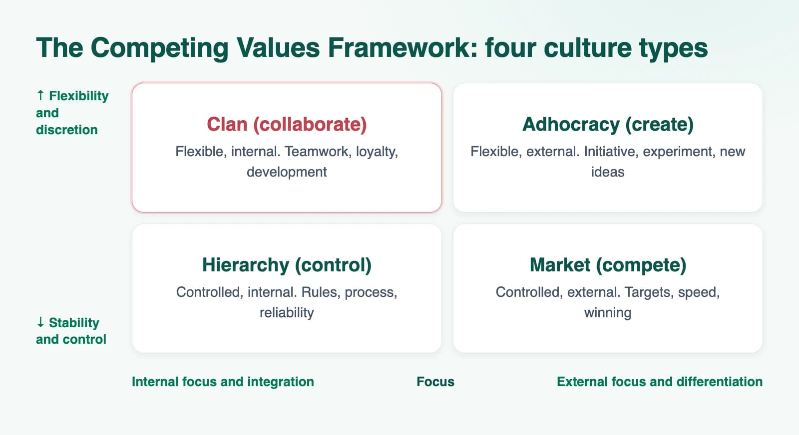 Diagram: The Competing Values Framework: four culture types