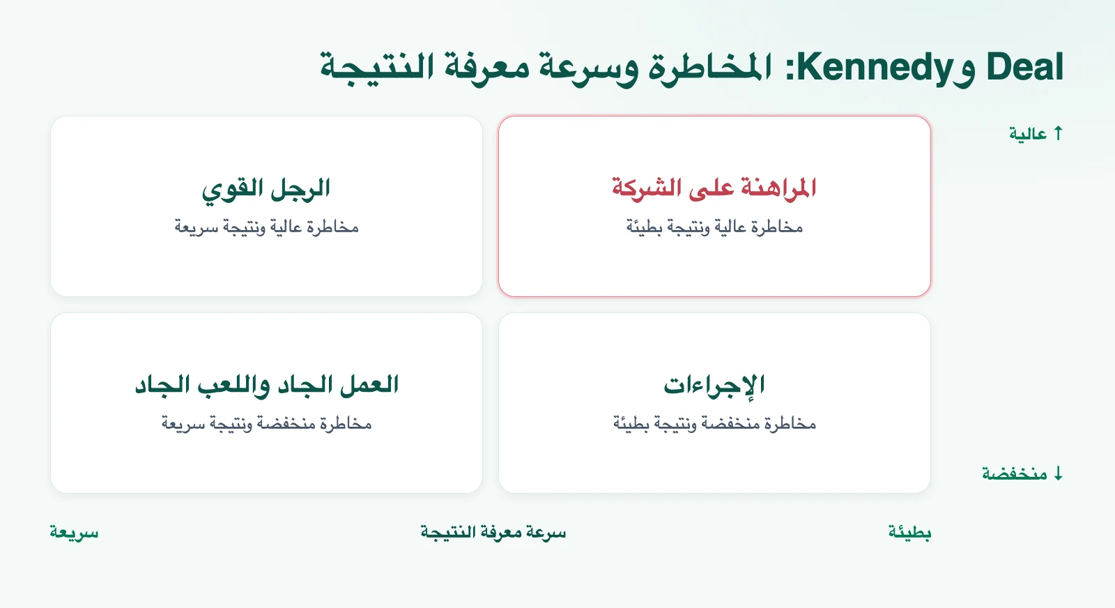 رسم توضيحي: Deal وKennedy: المخاطرة وسرعة معرفة النتيجة