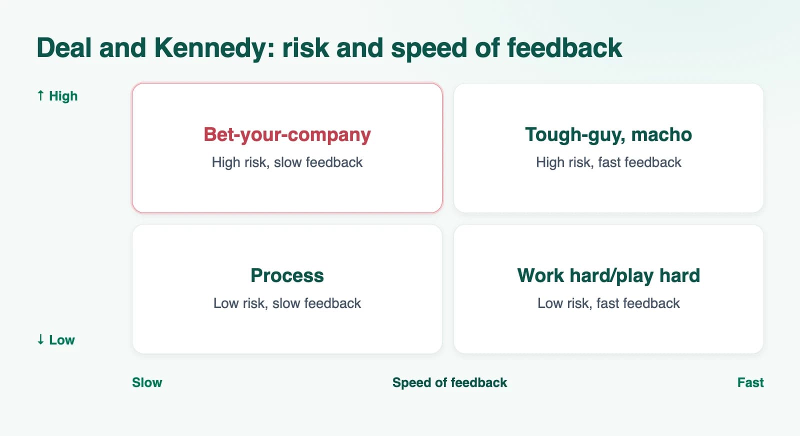 Diagram: Deal and Kennedy: risk and speed of feedback