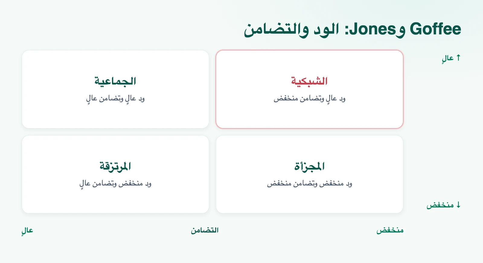 رسم توضيحي: Goffee وJones: الود والتضامن