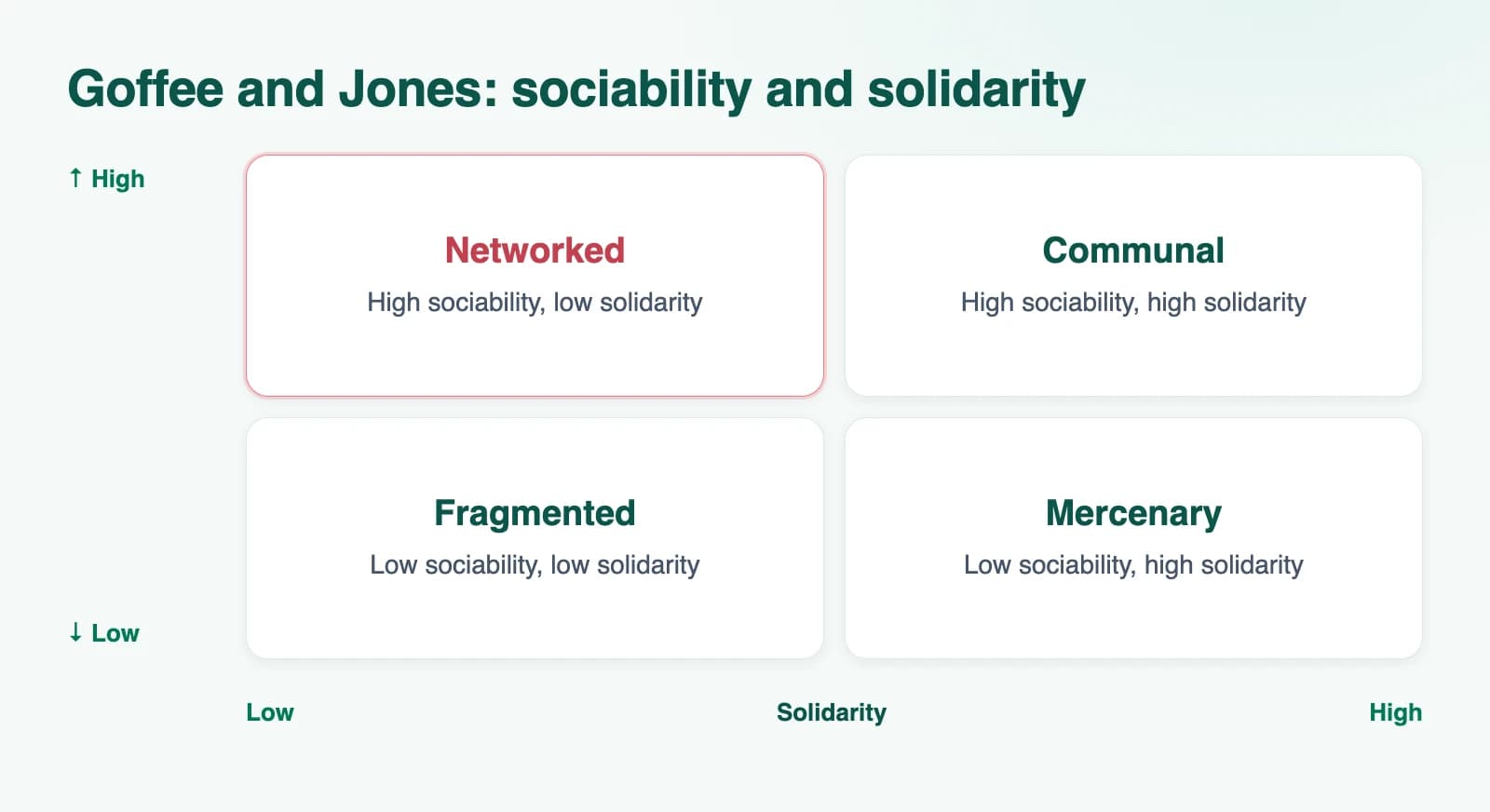 Diagram: Goffee and Jones: sociability and solidarity