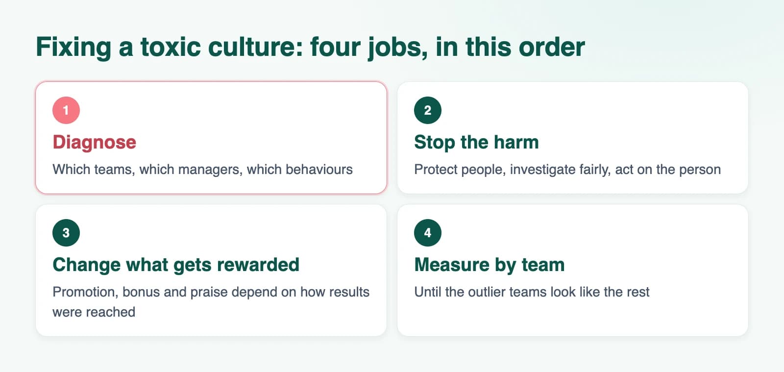 Diagram: Fixing a toxic culture: four jobs, in this order