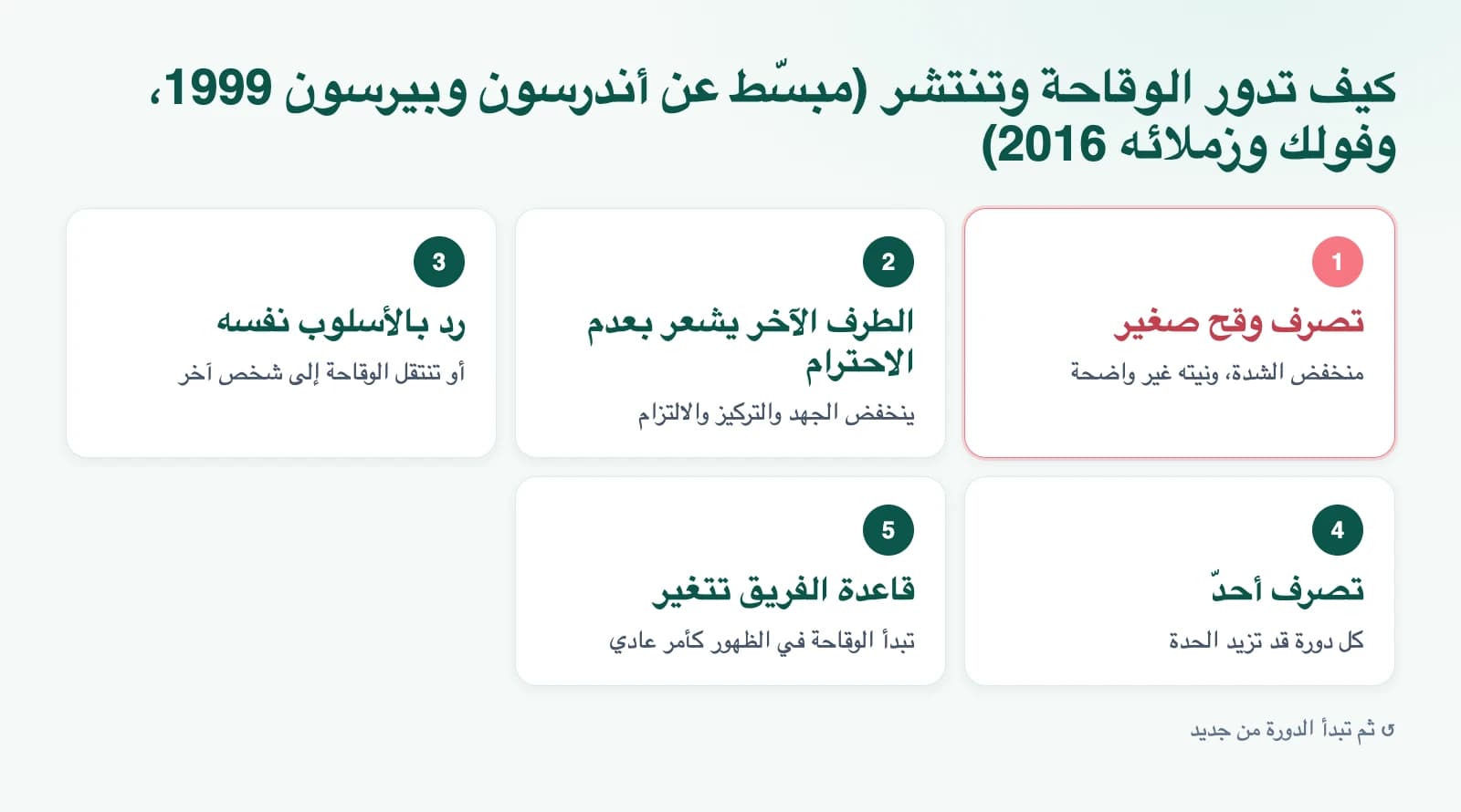 رسم توضيحي: كيف تدور الوقاحة وتنتشر (مبسّط عن أندرسون وبيرسون 1999، وفولك وزملائه 2016)