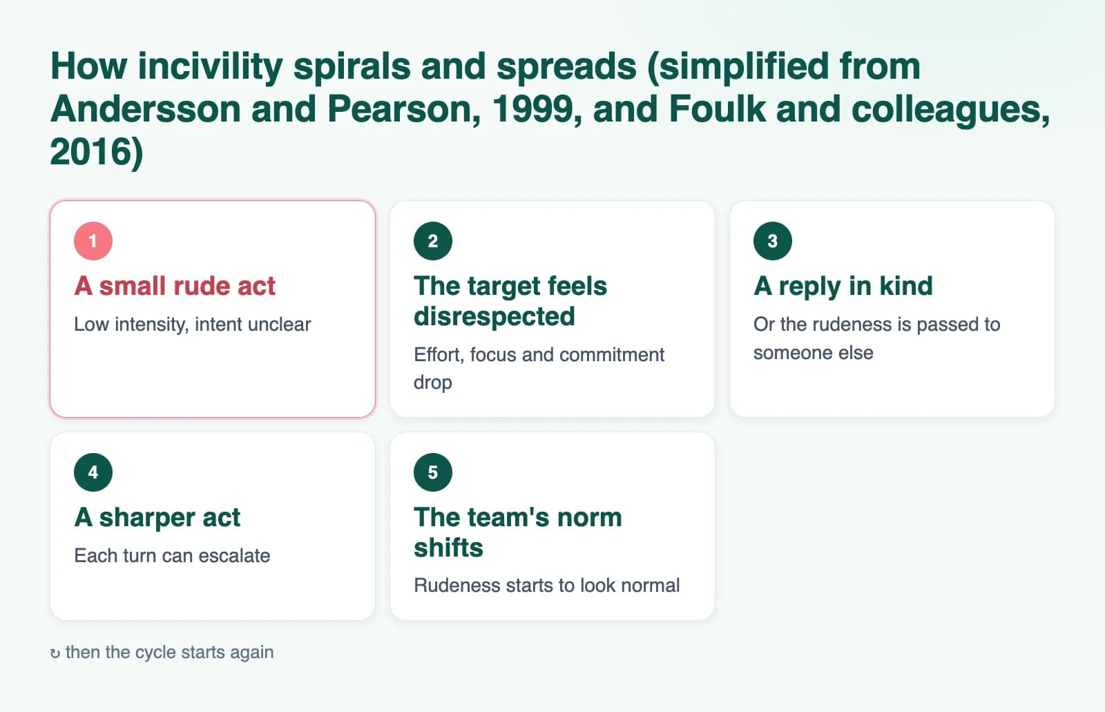 Diagram: How incivility spirals and spreads (simplified from Andersson and Pearson, 1999, and Foulk and colleagues, 2016)