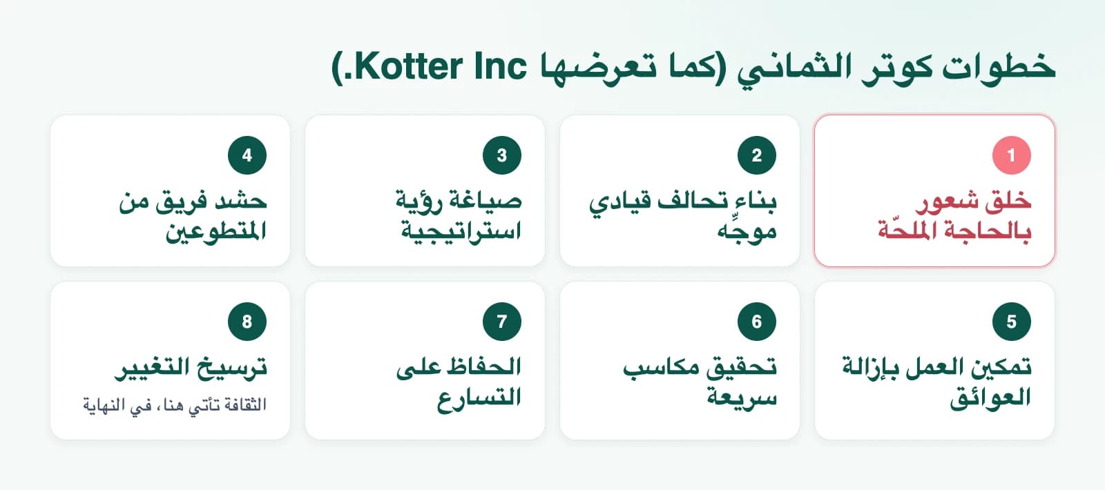 رسم توضيحي: خطوات كوتر الثماني (كما تعرضها Kotter Inc.)