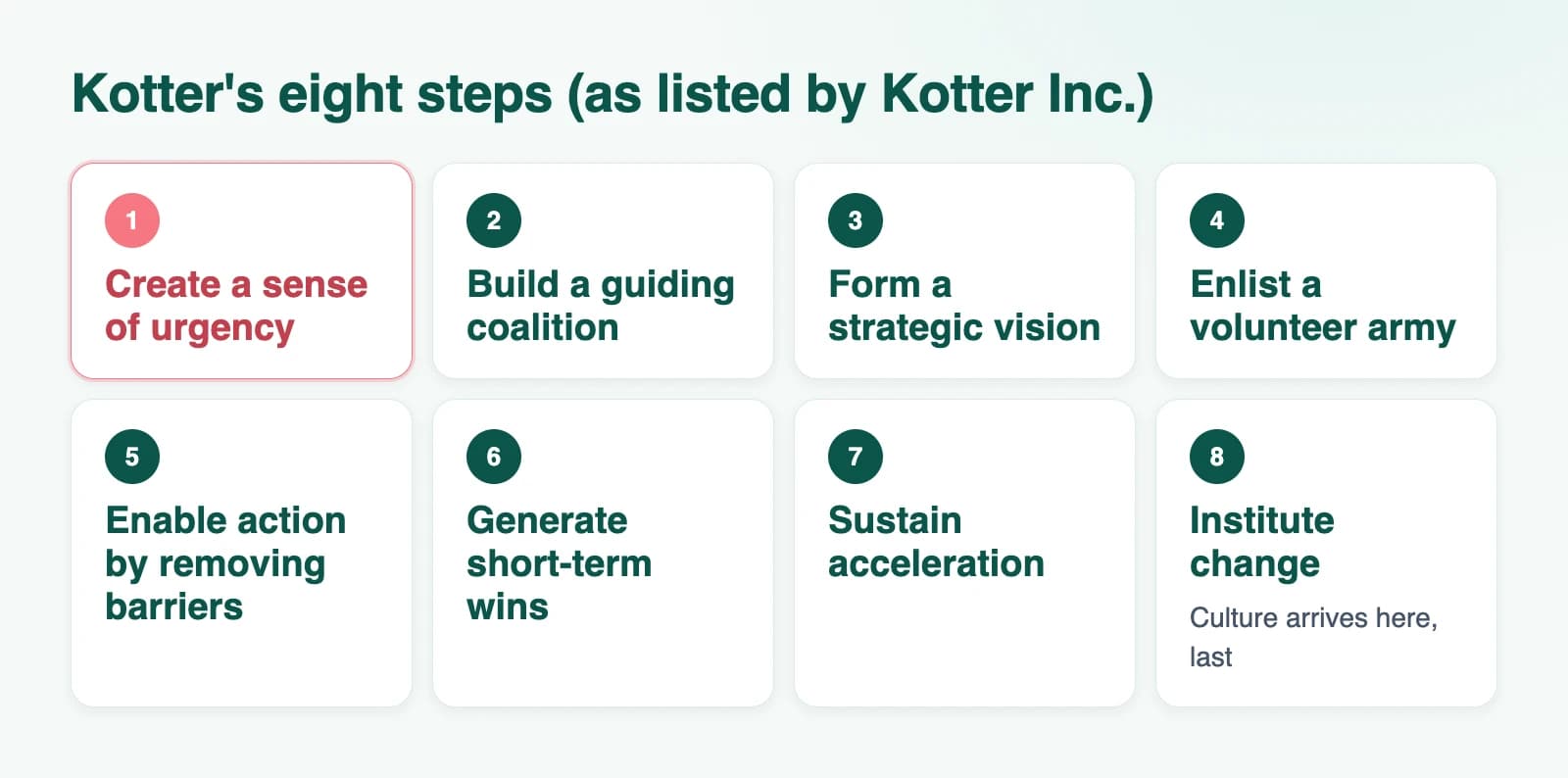 Diagram: Kotter's eight steps (as listed by Kotter Inc.)