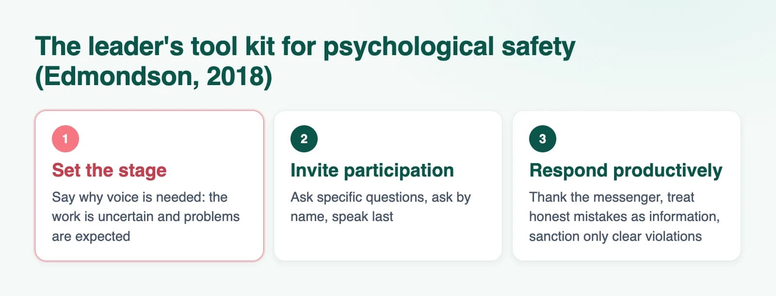 Diagram: The leader's tool kit for psychological safety (Edmondson, 2018)