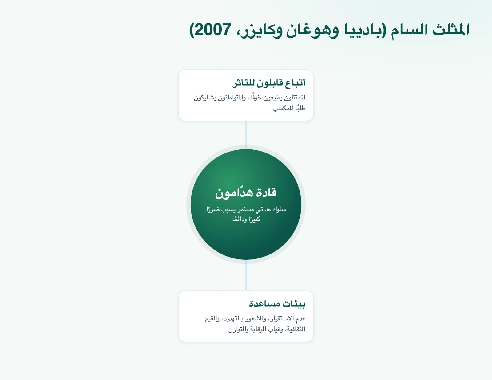 رسم توضيحي: المثلث السام (بادييا وهوغان وكايزر، 2007)