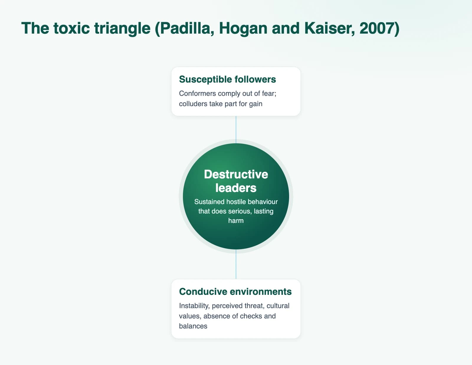 Diagram: The toxic triangle (Padilla, Hogan and Kaiser, 2007)