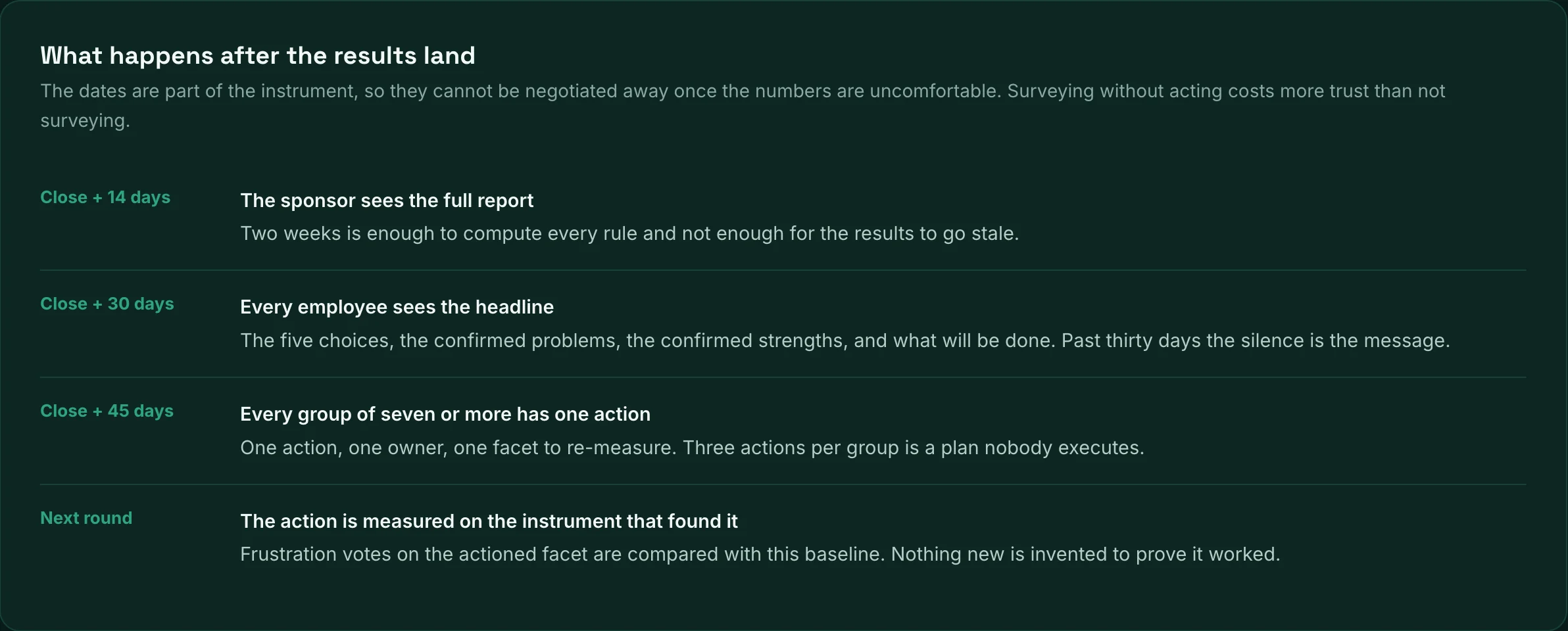 Report: what happens after the results land — sponsor report at 14 days, the headline to everyone at 30, one action per group at 45.