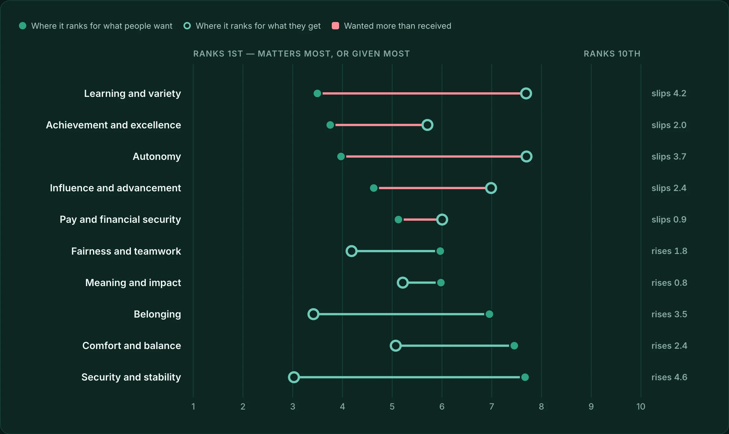 Report, illustrative data: for each motive, where it ranks for what people want against what they get, with the gaps where people want more than they receive marked in coral.