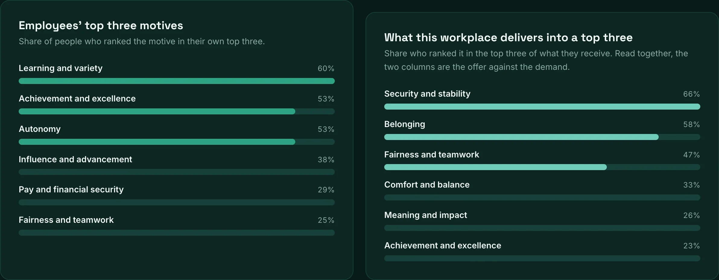 Report, illustrative data: employees’ top three motives beside what the workplace actually delivers into a top three.